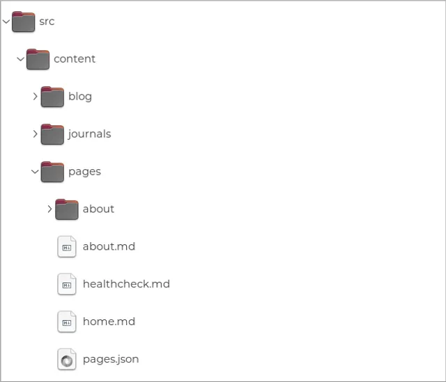 Expanded CMS directory tree: src contains content, which holds collapsed ‘blog’ and ‘journals’ folders plus an open ‘pages’ folder containing an ‘about’ subfolder and the files about.md, healthcheck.md, home.md and pages.json.