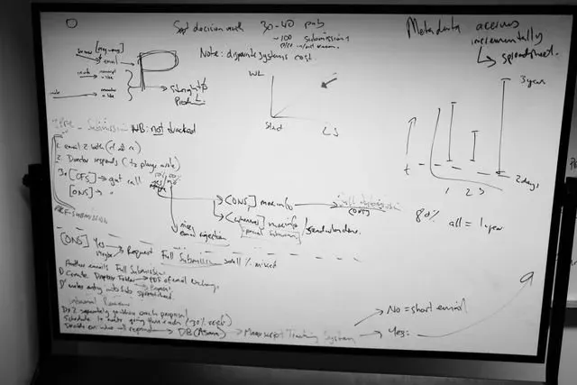 Whiteboard captured during a sprint, densely covered with handwritten workflow notes: submission-cost sketches, a small graph plotted from ‘Start’, decision branches for full submission, and timeline brackets spanning ‘2 days’ to ‘3 years’.