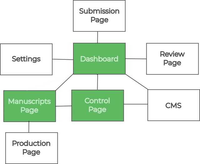 The same map of Kotahi pages, with Dashboard, Manuscripts Page and Control Page filled green to mark the three screens to learn first; Submission Page, Settings, Review Page, CMS and Production Page remain unshaded.