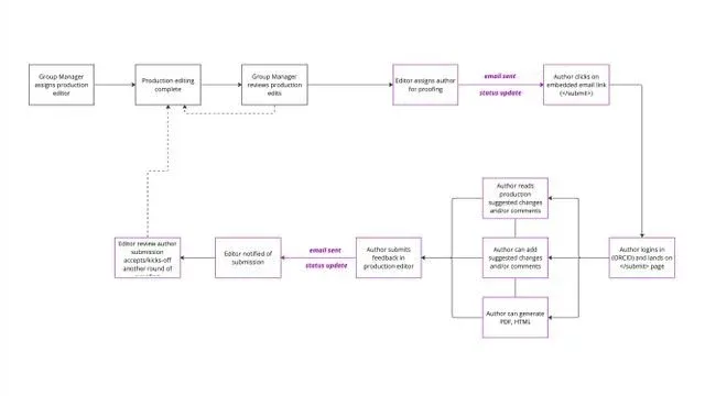 Flow diagram of a round of author proofing, left to right: the Group Manager assigns a production editor, production editing completes, the Group Manager reviews edits, the editor assigns an author for proofing and an email is sent, the author follows the emailed link and logs in via ORCID, then a loop in which the author reads suggested changes, adds changes or comments, generates PDF or HTML and submits feedback, prompting an email to the editor who either accepts or starts another round.