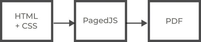 Three-stage flow diagram: a box labelled ‘HTML + CSS’ with an arrow to a box labelled ‘PagedJS’, which in turn points to a box labelled ‘PDF’, showing how Kotahi paginates styled HTML into print-ready PDF.
